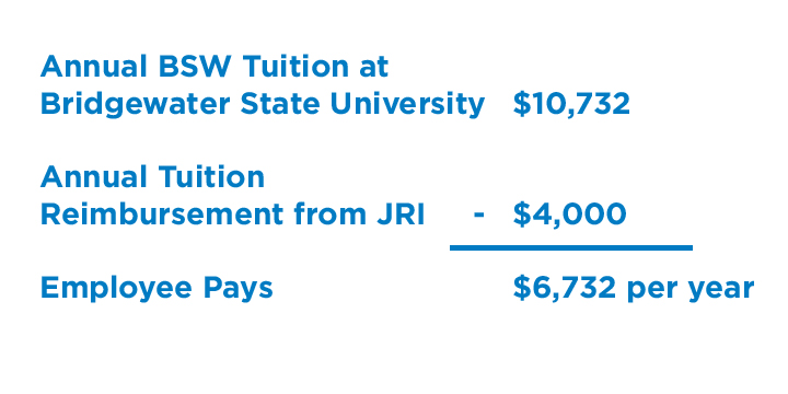 Annual BSW Tuition at Bridgewater State University is 10,732 dollars. Annual Tuition Reimbursement from JRI	is 4,000 dollars. Employee Pays $6,732.