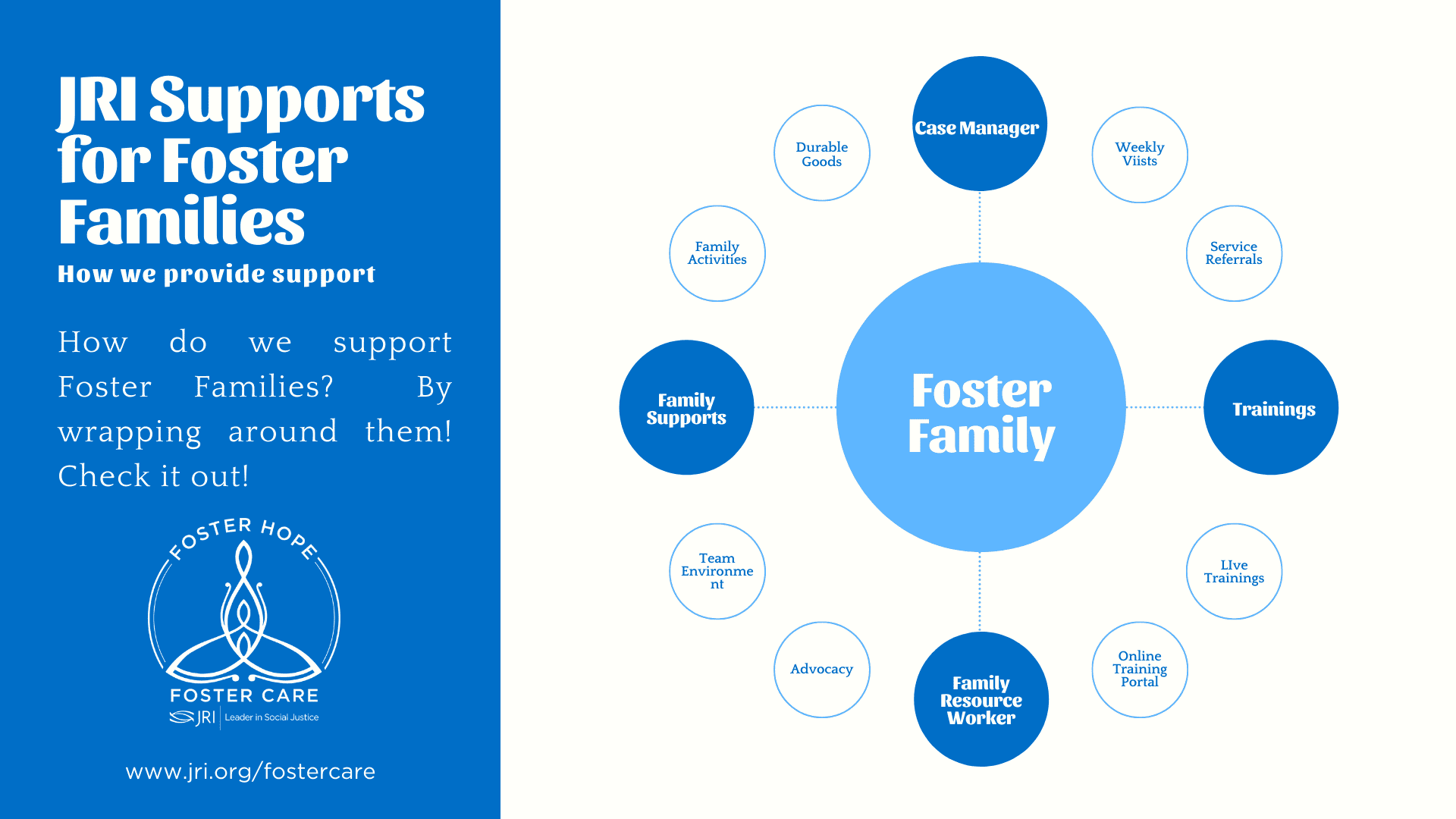 Diagram showing JRI support services for foster families including case manager, family supports, trainings, and family resource worker.