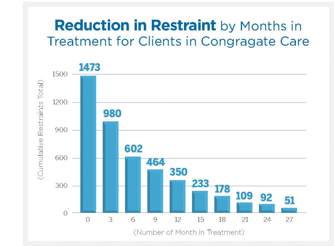 Bar graph showing reduction in restraint months in treatment for clients in care.